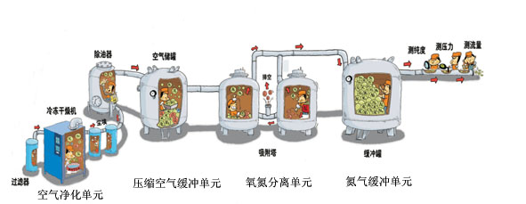 制氮系統(tǒng)分為哪三部分：空壓機(jī)，氧氮分離單元，氮?dú)饩彌_罐  