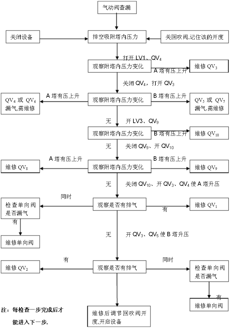 制氮設備故障排查解決的方法有哪些